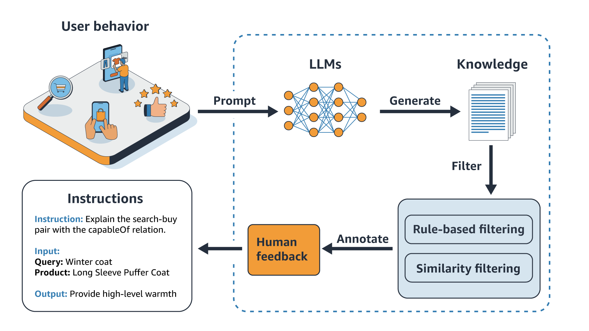 Khung COSMO — từ hành vi buyer qua LLM, lọc nhiễu, human feedback, rồi mở rộng knowledge graph